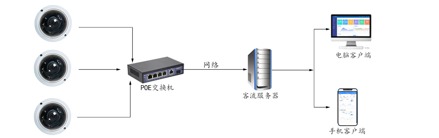 Dome People Counting Camera for Accurate Visitor Traffic Analytics and Footfall Counting