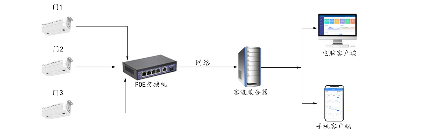 Intelligent Dual-lens Visitor Counter for High Accuracy People Counting and Traffic Analytics