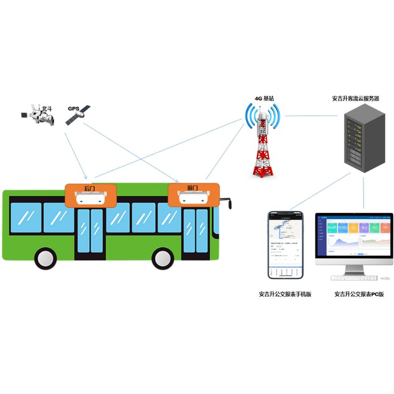 Bus Passenger Flow Counter for Real Time Passenger Counting and Transit Analytics